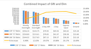 An Analysis Of The Ups And Fedex Dimensional Weight Pricing