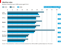 Daily Chart Global Abortion Rates Graphic Detail The