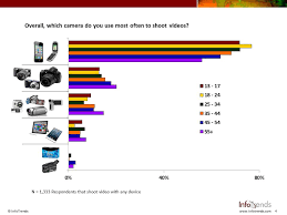 Infotrends Infoblog Uh Oh Camcorders Mobile Phones