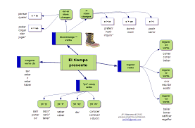 best way to learn spanish verb tenses learn spanish online