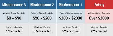 Have you been accused of theft? Will I Serve Jail Time For Shoplifting In Pennsylvania The Travis Law Firm