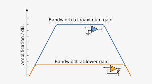 Maybe you would like to learn more about one of these? What Is Bandwidth Gain Bandwidth Product Transparent Png 696x385 Free Download On Nicepng
