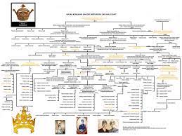Johor royal family on wn network delivers the latest videos and editable pages for news & events, including entertainment, music, sports, science and more, sign up and share your playlists. The Royal Lineage Reproduction From The Original Copy Istana
