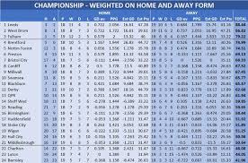 English championship is one of the world's most competitive 2nd tier football leagues and have a large following. How England S Top Four Divisions Look With Weighted Ppg Home And Away Stoke On Trent Live