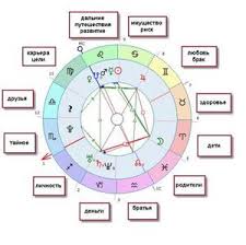 натальная карта онлайн бесплатно с расшифровкой на 2018 год Astrologiya Dlya Nachinayushih Kak Rasshifrovat Natalnuyu Kartu Astrologiya Numerologiya Goroskop
