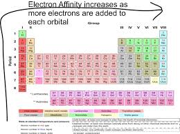 Electron Affinity Electron Affinity Periodic Table Science For Kids