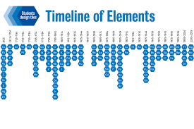 2019 International Year Of The Periodic Table Timeline Of Elements University Of Waterloo Chemis Periodic Table Project University Of Waterloo Periodic Table