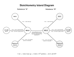 Stoichiometry Eisenhower High School Chemistry