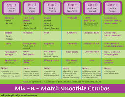 Wiaw Smoothie Chart Whippingthrulife