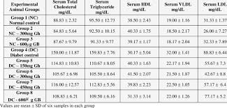 Levels Of Serum Total Cholesterol Tag Hdl Vldl And Ldl