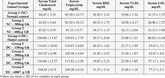 levels of serum total cholesterol tag hdl vldl and ldl