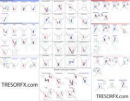 Chart Patterns Trader S Cheat Sheet Tresor Fx Stock Chart Patterns Candlestick Patterns Trading Charts