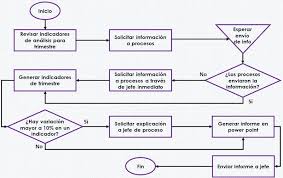 Esquema un esquema es el esqueleto del tema estudiado que lo presenta en su conjunto en forma gráfica jerárquica por lo que facilita su comprensión, repaso y memorización. Esquema Concepto Tipos Elaboracion Y Mapa Conceptual