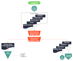 Accounting Flowchart Purchasing Receiving Payable And