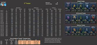 Puzzle 3 in a row, leveling heroes, building a castle and adjacent . Kerb S 4 Troop Leveling Chart Hurray Player Guides Empires Puzzles Community Forum