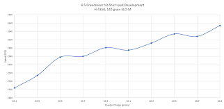 Expanded 10 Shot Load Development For 6 5 Creedmoor