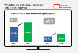 Zoll in zentimeter, zoll in cm. Absatz Von Smart Tv Geraten Steigt Im Jahr 2020 Um 20 Prozent