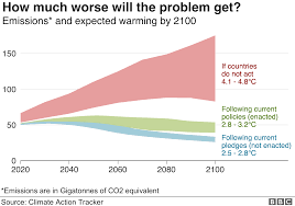 Climate change is also a change in earth's climate. Climate Change Where We Are In Seven Charts And What You Can Do To Help Bbc News
