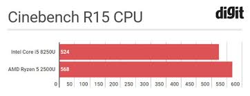 Submitted 2 years ago by the_dyslexic_goat. Amd Ryzen 5 2500u Vs Intel Core I5 8250u Intel Is No Longer The Only Option Digit
