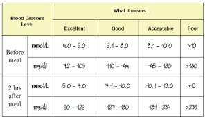 Hyperglycaemia Monitoring Blood Glucose