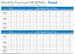 Find info here for the us. Pmi Mistakes To Avoid How To Pay Less For Mortgage Insurance Mortgage Rates Mortgage News And Strategy The Mortgage Reports