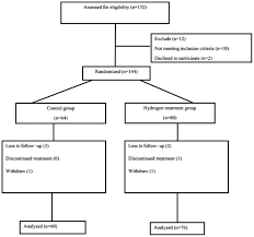 Protective Effect Of Hydrogen Rich Water On Liver Function