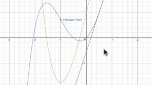 It may be concave up or. Inflection Points From Graphs Of Function Derivatives Video Khan Academy
