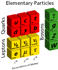 Resultado de imagem para bosons (modelo padrÃ£o)