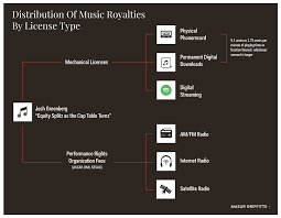 Understanding the intricacies of royalties in music can be challenging. Distribution Of Music Royalties By License Type Rev2 Mga