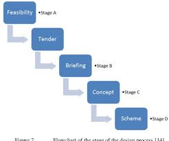 Figure 2 From Factors Of Design Errors In Construction