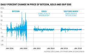 Volatility (countable and uncountable, plural volatilities). Bitcoin Volatility Less Than Stocks Vix Index Sec Says Fortune