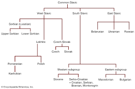 Slavic Languages Definition Origin Map History Facts