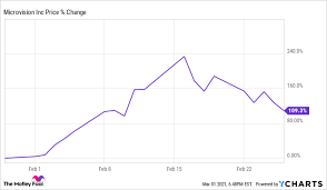 Mvis | complete microvision inc. Why Microvision Stock Skyrocketed 109 3 In February The Motley Fool