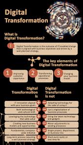 The Business Analyst S Role In Digital Transformation Facilitator Or Leader Digital Transformation Business Digital Transformation Business Analyst