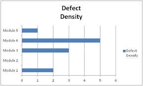 defect density guide its importance and how to calculate it