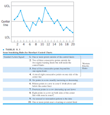 solved question 7 consider the control chart shown here