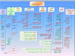 مدونة مادة الرياضيات للصف الأول ثانوي خريطة ذهنية للباب الأول التبرير والبرهان