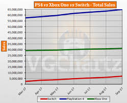 Ps4 Vs Xbox One Vs Switch Global Lifetime Sales September