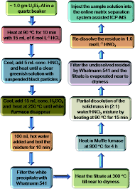 Check spelling or type a new query. Determination Of Critical Trace Impurities In Uranium Silicide Dispersed In Aluminium Nuclear Fuel By Inductively Coupled Plasma Mass Spectrometry Icp Ms Journal Of Analytical Atomic Spectrometry Rsc Publishing