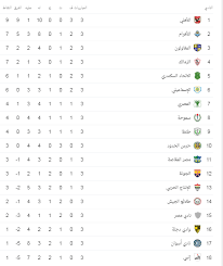 Jul 01, 2021 · تأهل فريق فاركو رسميا إلى الدوري المصري الممتاز، بعدما اختتم مبارياته في الدرجة الثانية بفوزه على بني عبيد بثلاثة دون رد. Ø¬Ø¯ÙˆÙ„ ØªØ±ØªÙŠØ¨ Ø¨Ø·ÙˆÙ„Ø© Ø§Ù„Ø¯ÙˆØ±Ù‰ Ø§Ù„Ù…ØµØ±Ù‰ Ø§Ù„ÙŠÙˆÙ… Ø§Ù„Ø§Ø­Ø¯ 6 10 2019 Ø§Ù„ÙŠÙˆÙ… Ø§Ù„Ø³Ø§Ø¨Ø¹