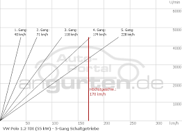 The volkswagen polo is a supermini car produced by the german car manufacturer volkswagen since 1975. Vw Polo V 1 2 Tdi 55 Kw Technische Daten Abmessungen Verbrauch Ps Kw Preis Drehmoment Gewicht Vw Polo V 1 2 Tdi 55 Kw