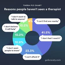 Reddit premium subscription is $6.99 per month. Oc Reasons People Have Chosen Not To See A Therapist Mental Health App Research N 369 Dataisbeautiful