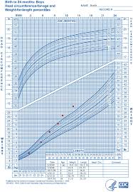 who growth chart training case examples who weight for