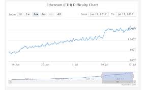 Number of transactions in blockchain per day average block size number of unique (from) addresses per day average mining difficulty per day average hashrate (hash/s) per day average price, per day, usd mining profitability usd/day for 1 mhash/s sent. Fals EleganÅ£Äƒ Plan Ethereum Classic Calculator Grdejong Com