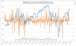 stock market fund flows suggest s p 500 sentiment remains