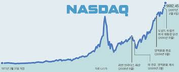 다음은 관련 nasdaq 시장 인 nasdaq capital market의 상장 요건에 대한 가이드입니다. ë‚˜ìŠ¤ë‹¥ 46ë²ˆì§¸ ìƒì¼ì— ì‚¬ìƒ ìµœê³ ê°€ ì¶•í¬ ì¤'ì•™ì¼ë³´