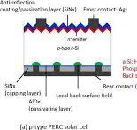 p-type and n-type HJT solar cells | Download Scientific Diagram