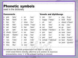 Some names may be obvious, and some may require special attention. How To Spell Your Name Phonetically
