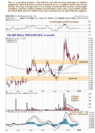 A Silver Stock Rated A Strong Buy Svbl Svb