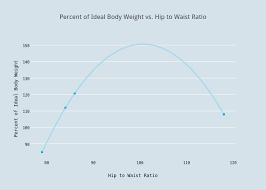 Percent Of Ideal Body Weight Vs Hip To Waist Ratio